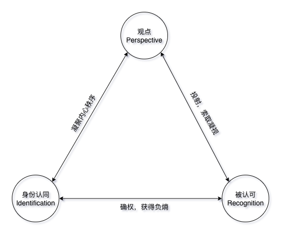 The triangle of human essential motivations